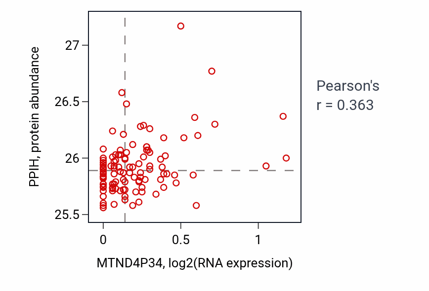 Per-sample scatter of MTND4P34 vs PPIH in LSCC (Pearson r = 0.36).