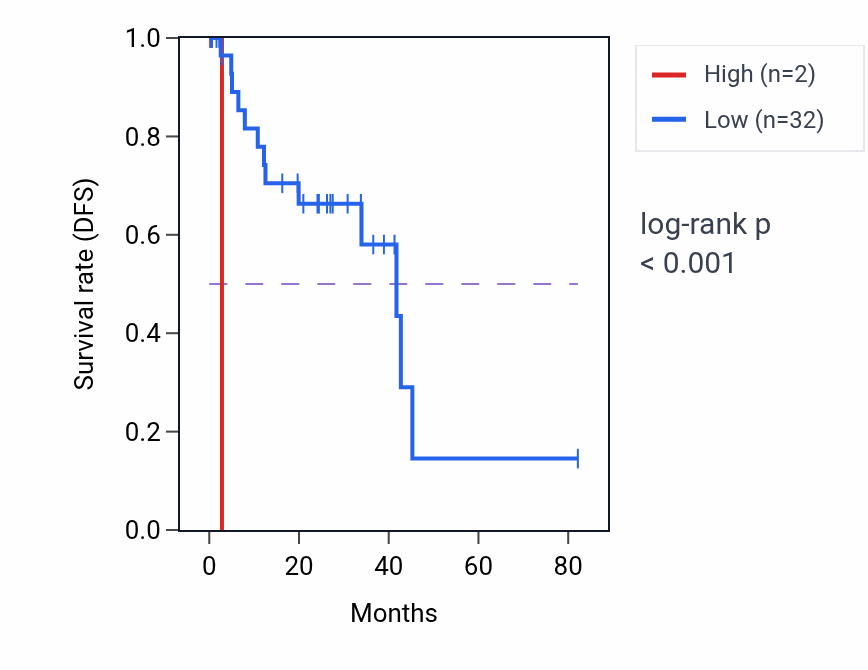 Kaplan&ndash;Meier survival curve for MTND4P34 RNA expression in UVM: high vs low expression groups.