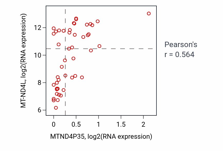 Per-sample scatter of MTND4P35 vs MT-ND4L in DLBC (Pearson r = 0.56).