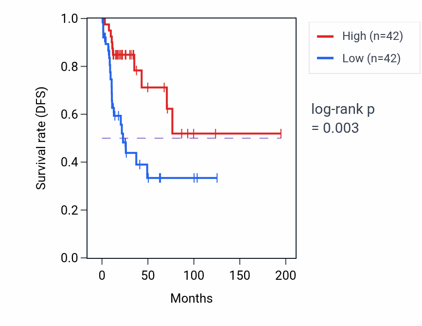Kaplan&ndash;Meier survival curve for MTND4P35 RNA expression in KIRP: high vs low expression groups.