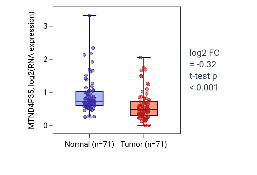 Tumor-vs-normal expression box plot for MTND4P35 in KIRC.