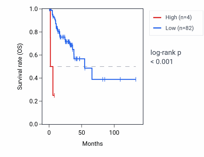 Kaplan&ndash;Meier survival curve for MTND4P4 RNA expression in COAD: high vs low expression groups.