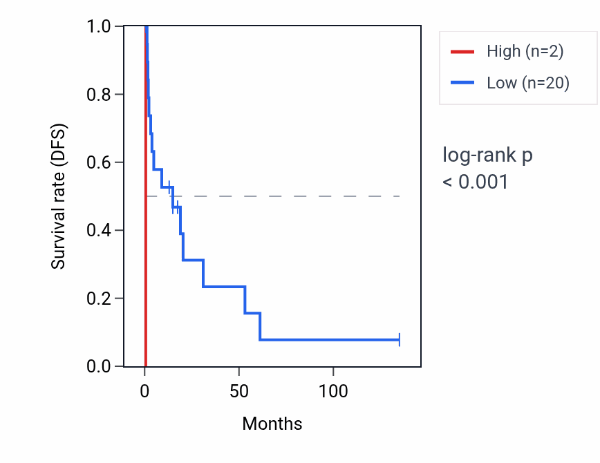 Kaplan&ndash;Meier survival curve for MTND4P5 RNA expression in SKCM: high vs low expression groups.