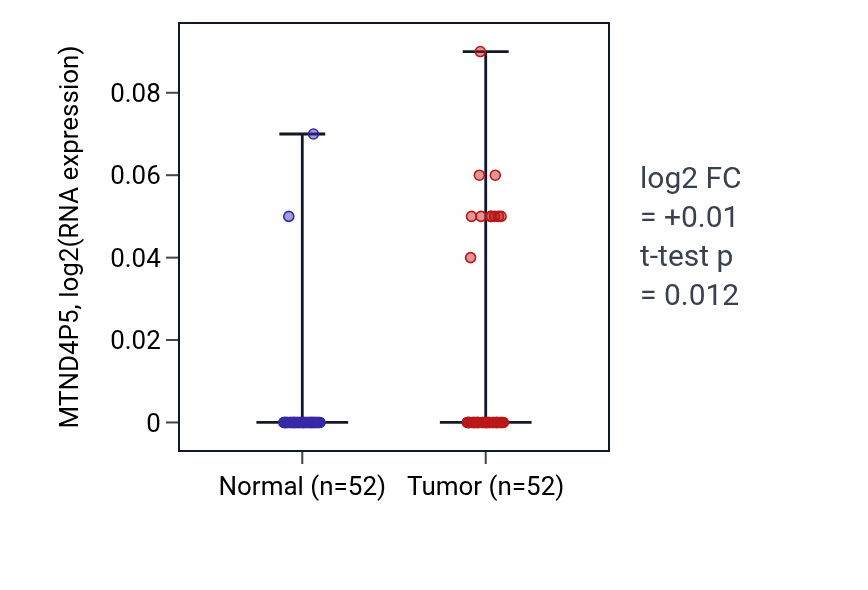 Tumor-vs-normal expression box plot for MTND4P5 in PRAD.