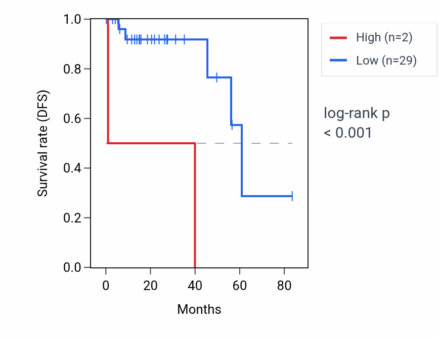 Kaplan&ndash;Meier survival curve for MTND4P6 RNA expression in THCA: high vs low expression groups.