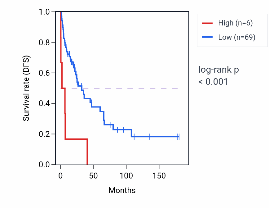 Kaplan&ndash;Meier survival curve for MTND4P7 RNA expression in SKCM: high vs low expression groups.