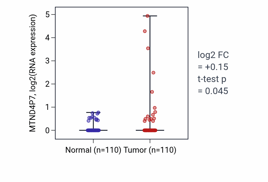 Tumor-vs-normal expression box plot for MTND4P7 in BRCA.