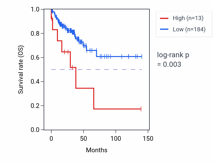 Kaplan&ndash;Meier survival curve for MTND4P8 RNA expression in COAD: high vs low expression groups.