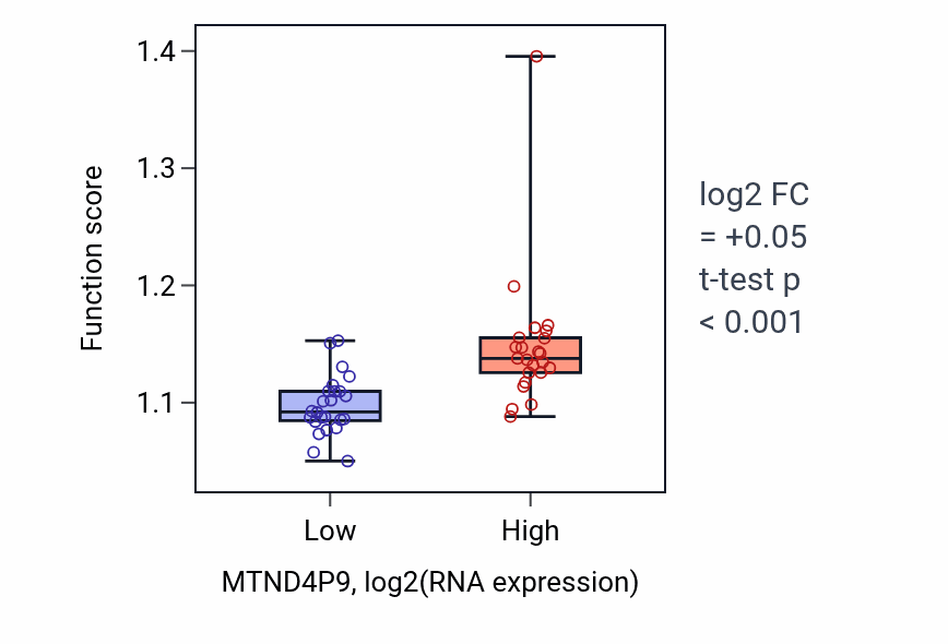 Box plot of Regulation of organelle assembly in MTND4P9-low vs MTND4P9-high samples in DLBC.