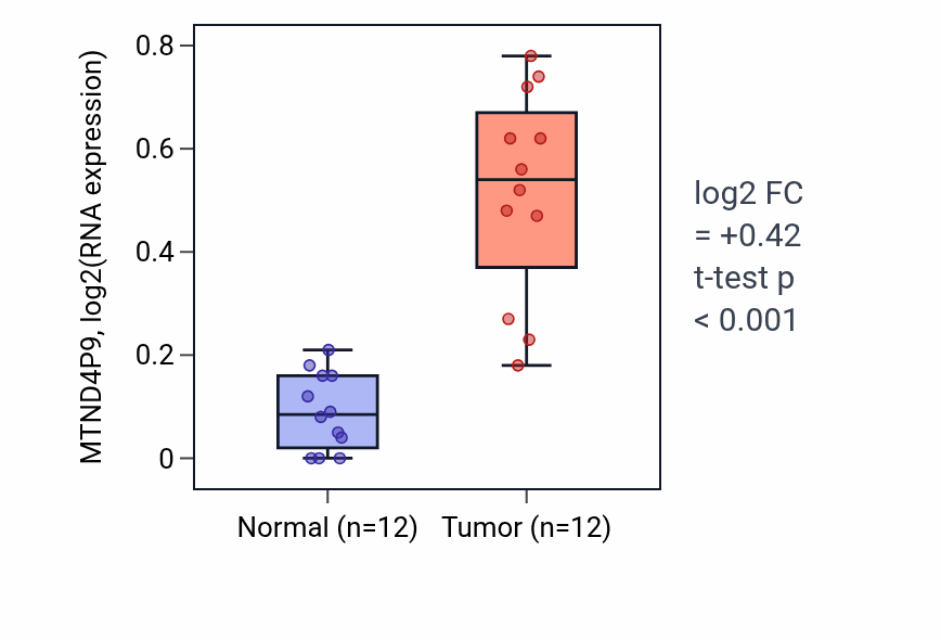 Tumor-vs-normal expression box plot for MTND4P9 in KIRC.