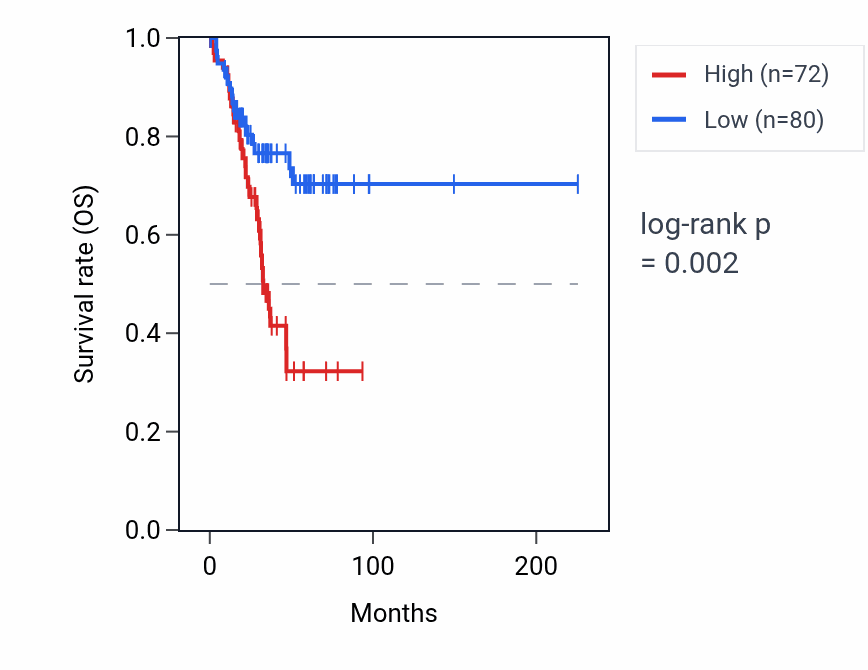 Kaplan&ndash;Meier survival curve for MTND5P1 RNA expression in UCEC: high vs low expression groups.