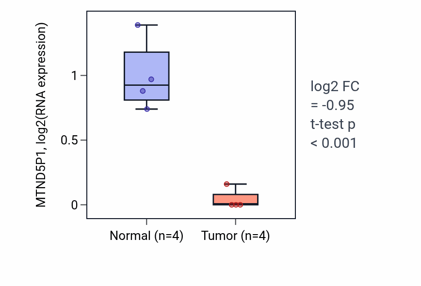 Tumor-vs-normal expression box plot for MTND5P1 in BLCA.