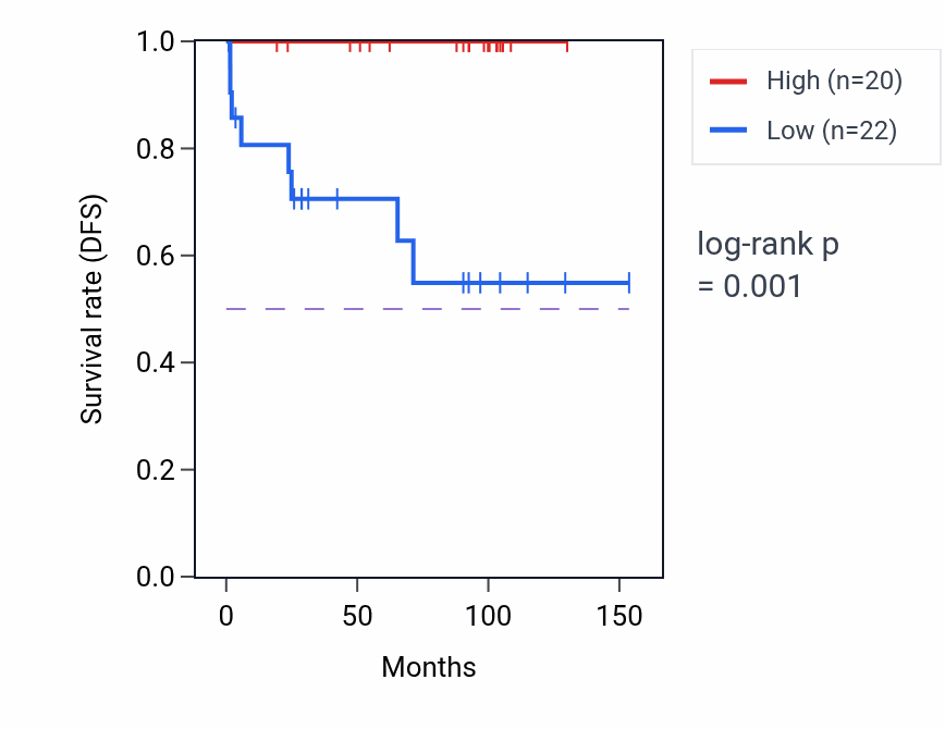 Kaplan&ndash;Meier survival curve for MTND5P10 RNA expression in KICH: high vs low expression groups.
