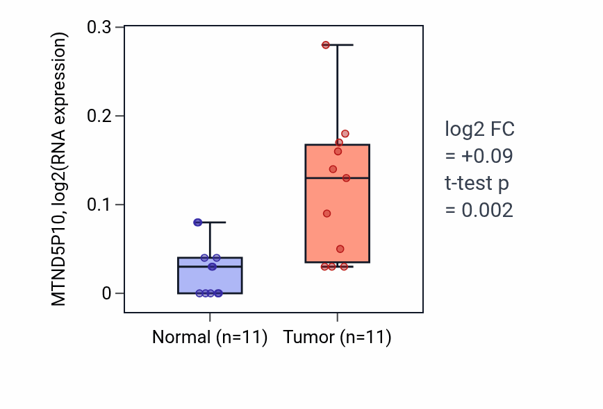 Tumor-vs-normal expression box plot for MTND5P10 in KICH.