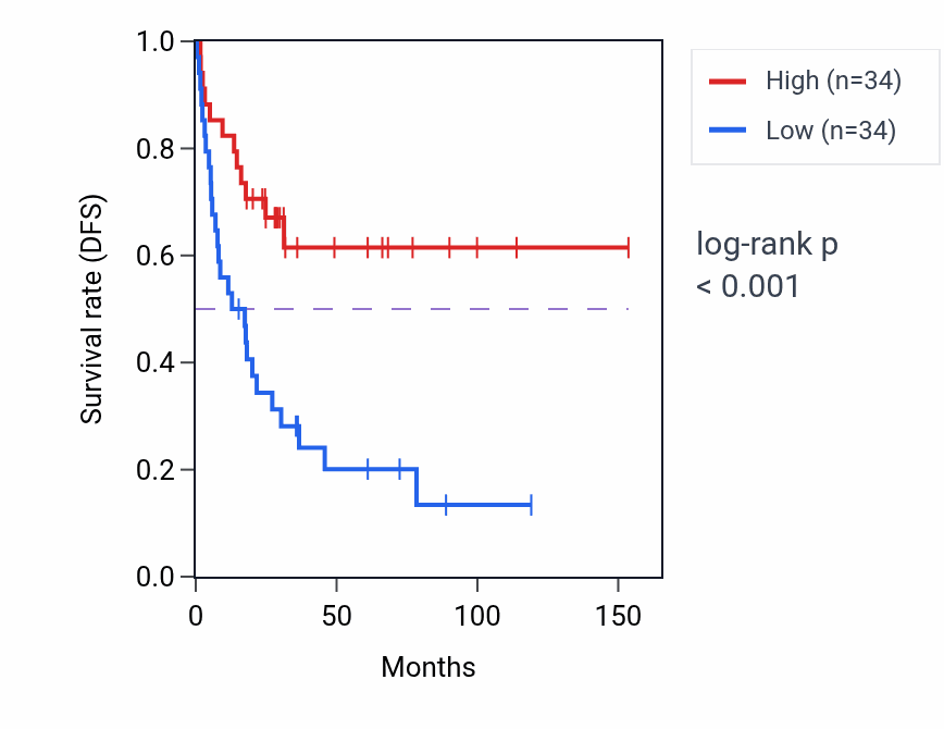 Kaplan&ndash;Meier survival curve for MTND5P11 RNA expression in ACC: high vs low expression groups.