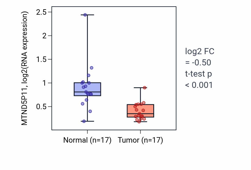 Tumor-vs-normal expression box plot for MTND5P11 in HNSC.