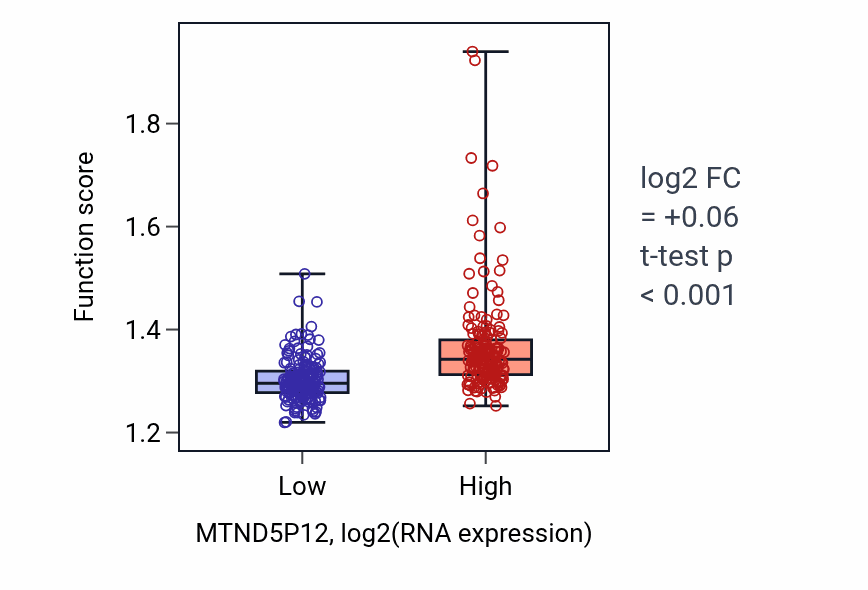 Box plot of Proton transmembrane transport in MTND5P12-low vs MTND5P12-high samples in STAD.