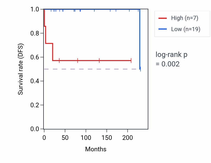 Kaplan&ndash;Meier survival curve for MTND5P12 RNA expression in TGCT: high vs low expression groups.