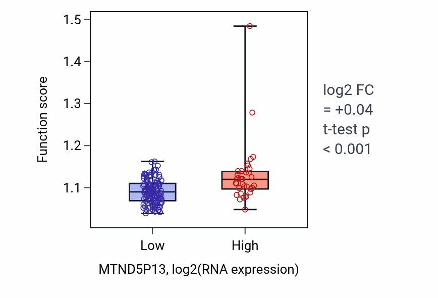 Box plot of Alpha-amino acid metabolic process in MTND5P13-low vs MTND5P13-high samples in ESCA.