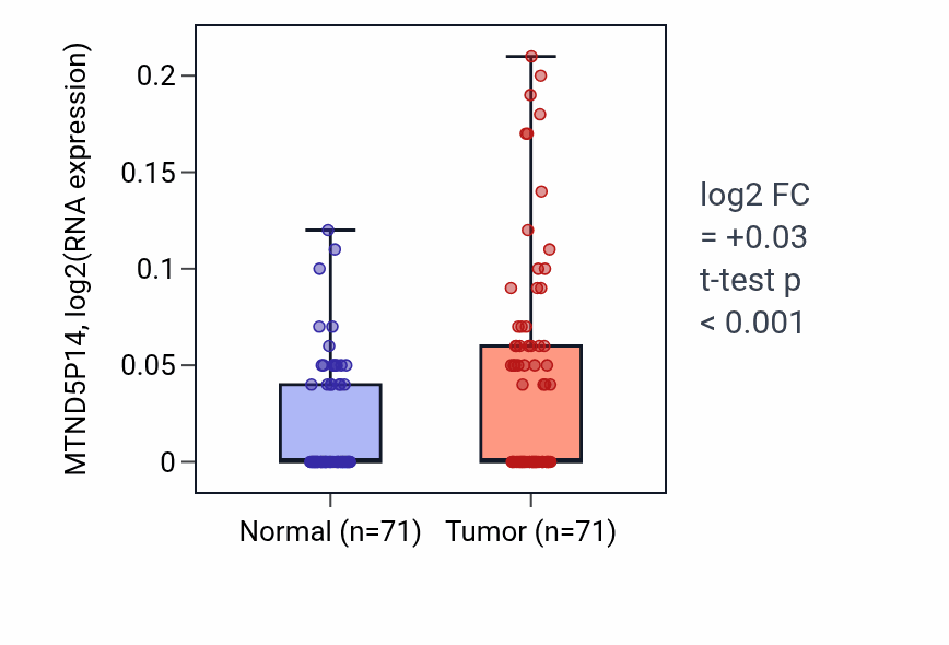 Tumor-vs-normal expression box plot for MTND5P14 RNA in KIRC.