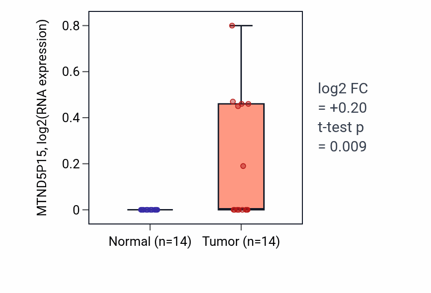 Tumor-vs-normal expression box plot for MTND5P15 in BLCA.