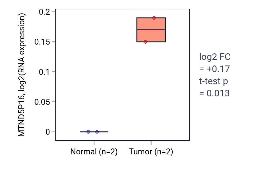 Tumor-vs-normal expression box plot for MTND5P16 in ESCA.