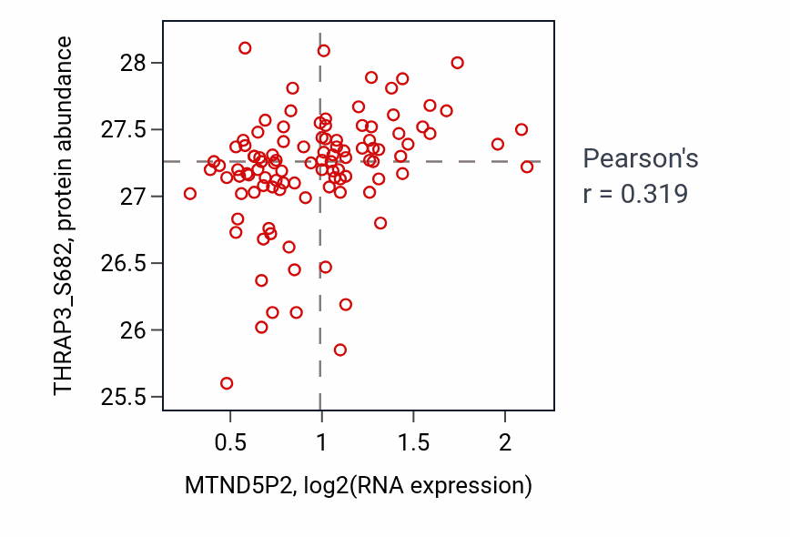 Per-sample scatter of MTND5P2 vs THRAP3_S682 in PDAC (Pearson r = 0.32).