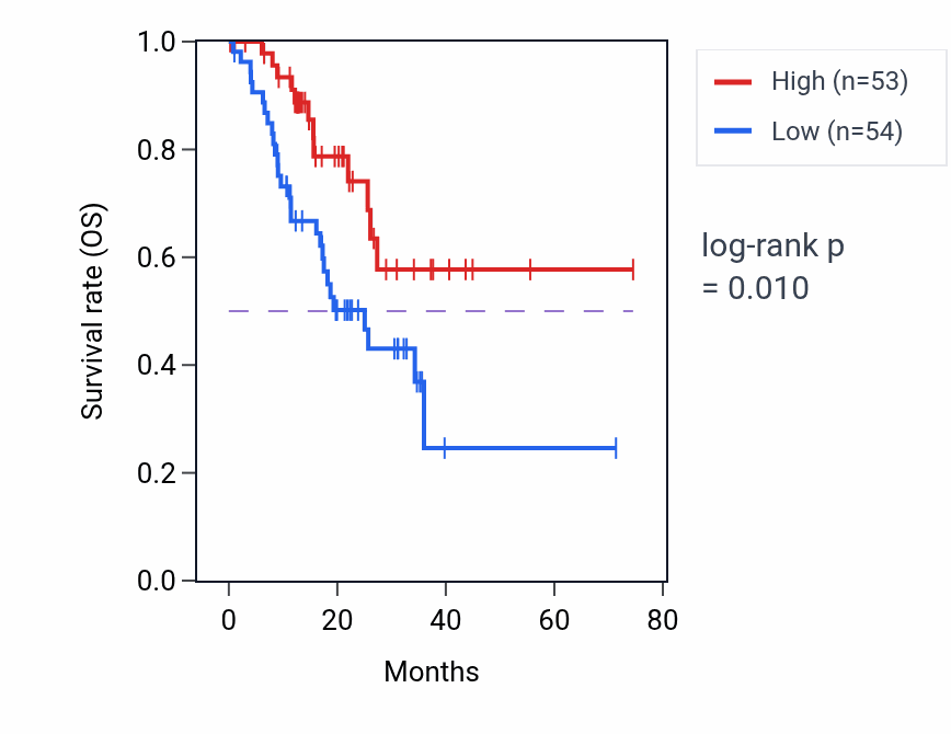 Kaplan&ndash;Meier survival curve for MTND5P2 RNA expression in STAD: high vs low expression groups.