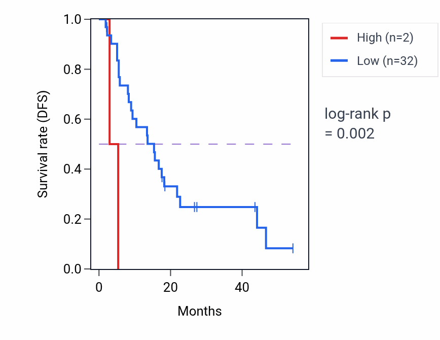 Kaplan&ndash;Meier survival curve for MTND5P20 RNA expression in BLCA: high vs low expression groups.