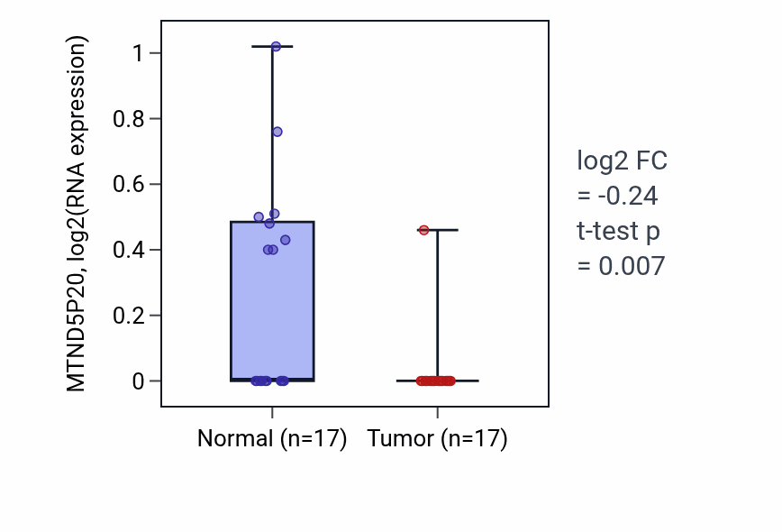 Tumor-vs-normal expression box plot for MTND5P20 in THCA.
