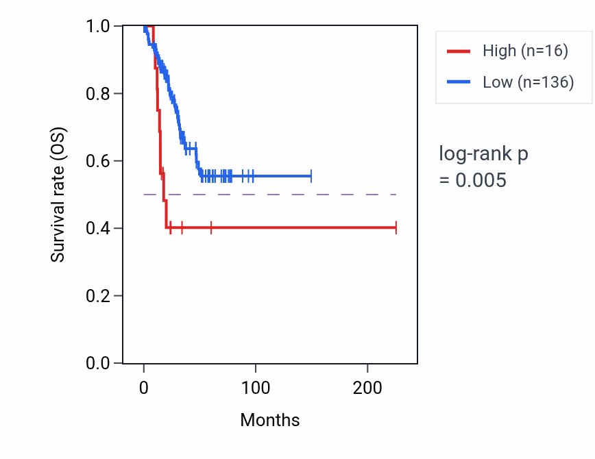 Kaplan&ndash;Meier survival curve for MTND5P21 RNA expression in UCEC: high vs low expression groups.