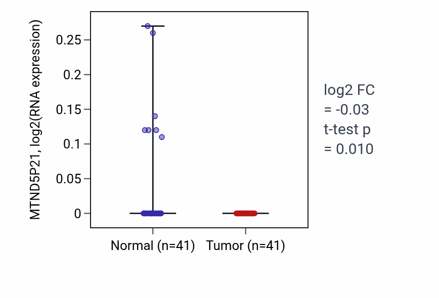 Tumor-vs-normal expression box plot for MTND5P21 in THCA.