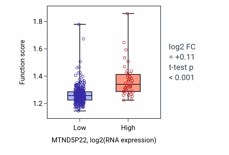 Box plot of Regulation of ubiquitin-dependent protein catabolic process in MTND5P22-low vs MTND5P22-high samples in STAD.