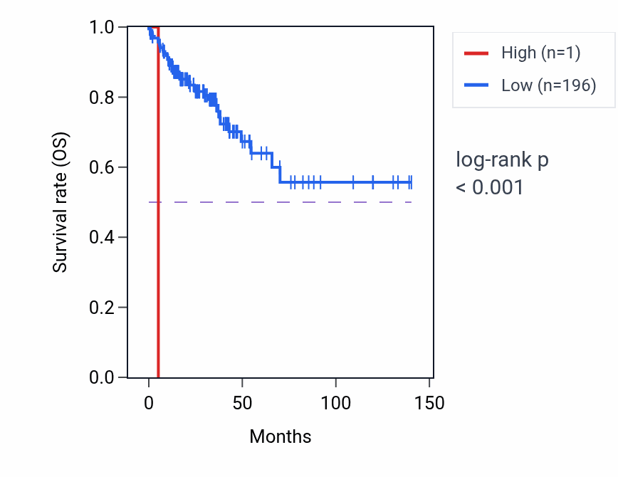 Kaplan&ndash;Meier survival curve for MTND5P22 RNA expression in COAD: high vs low expression groups.