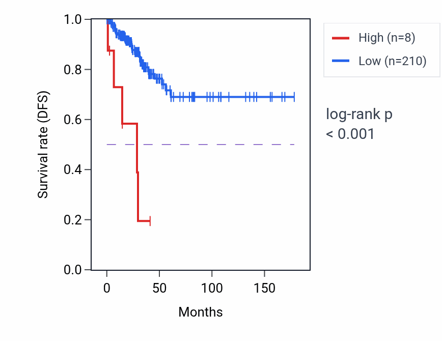 Kaplan&ndash;Meier survival curve for MTND5P23 RNA expression in THCA: high vs low expression groups.