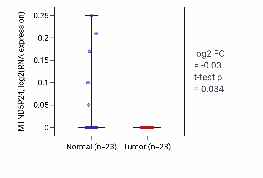 Tumor-vs-normal expression box plot for MTND5P24 in UCEC.