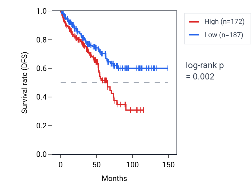 Kaplan&ndash;Meier survival curve for MTND5P25 RNA expression in KIRC: high vs low expression groups.
