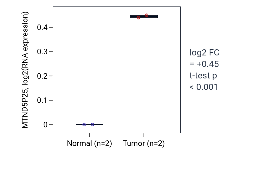 Tumor-vs-normal expression box plot for MTND5P25 in CHOL.