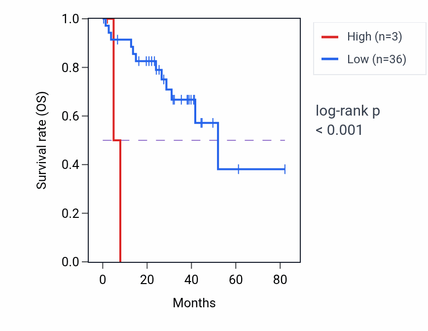 Kaplan&ndash;Meier survival curve for MTND5P26 RNA expression in UVM: high vs low expression groups.