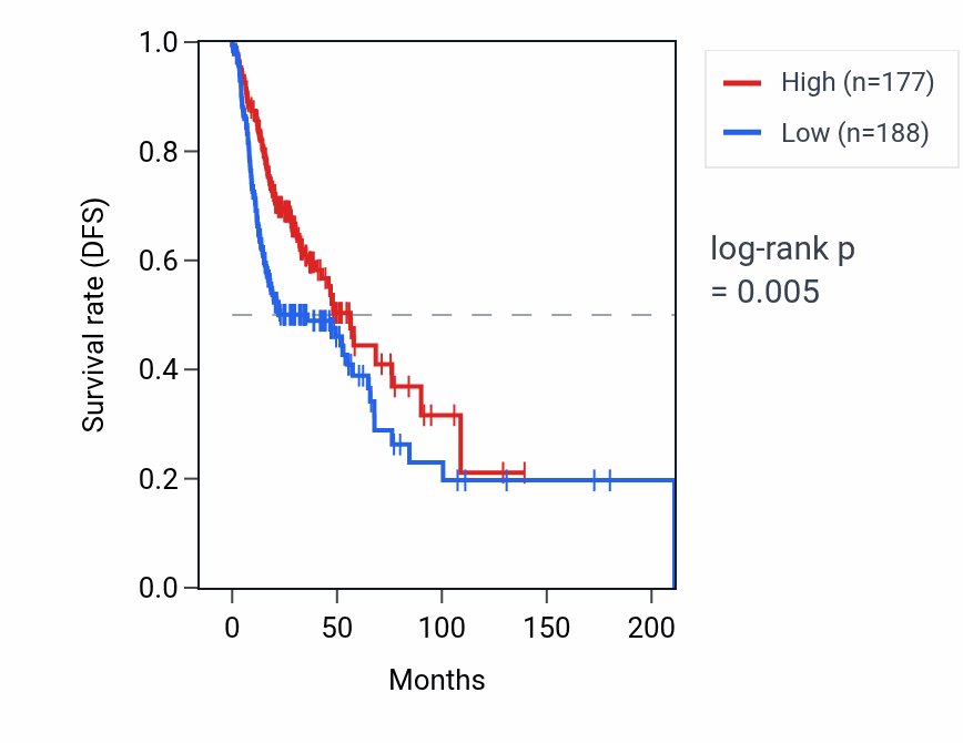 Kaplan&ndash;Meier survival curve for MTND5P28 RNA expression in HNSC: high vs low expression groups.