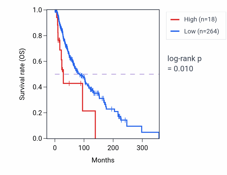 Kaplan&ndash;Meier survival curve for MTND5P3 RNA expression in SKCM: high vs low expression groups.