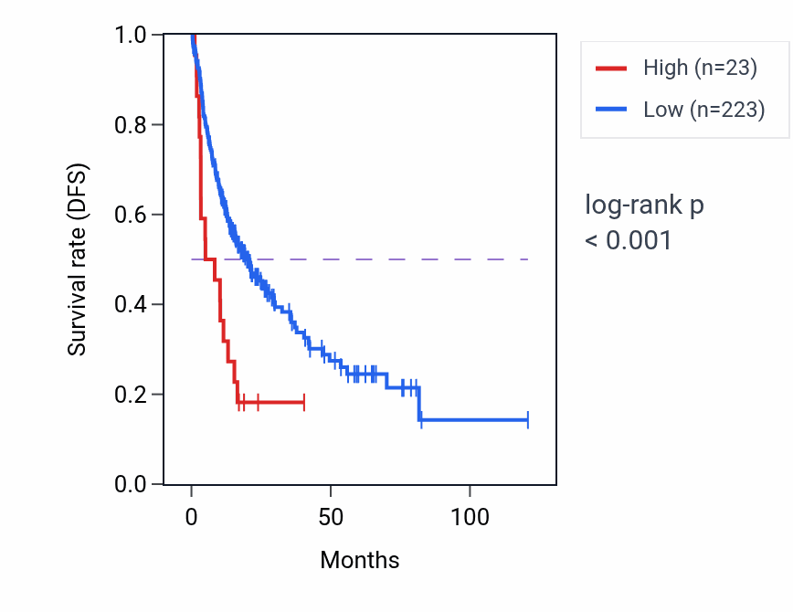 Kaplan&ndash;Meier survival curve for MTND5P30 RNA expression in LIHC: high vs low expression groups.