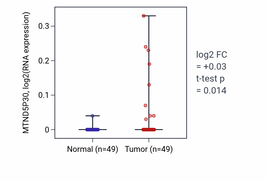 Tumor-vs-normal expression box plot for MTND5P30 in LUSC.