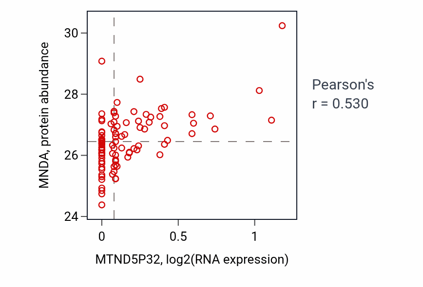 Per-sample scatter of MTND5P32 vs MNDA in COAD (Pearson r = 0.53).