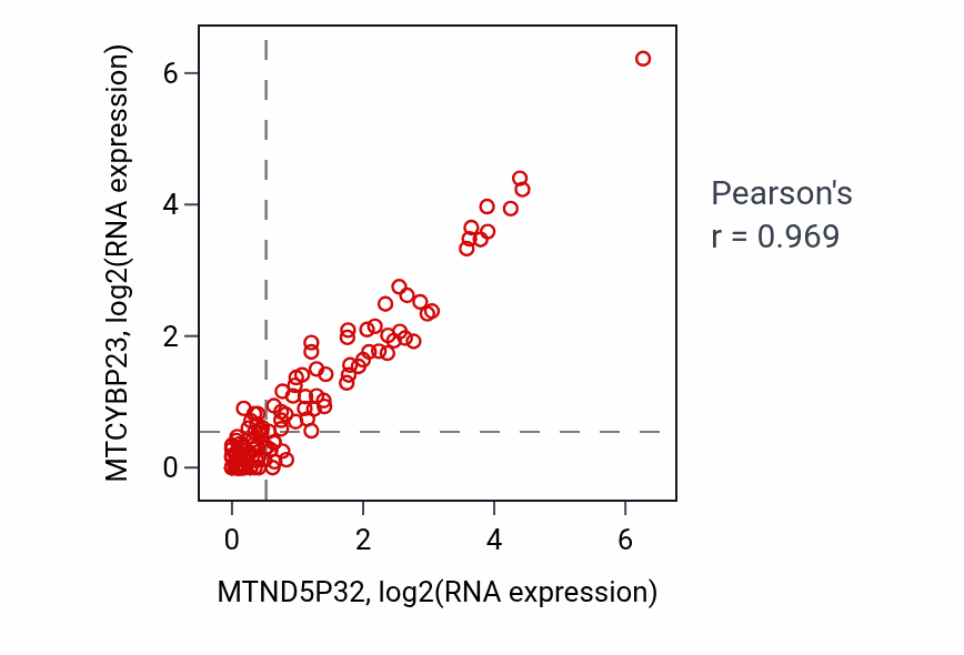 Per-sample scatter of MTND5P32 vs MTCYBP23 in LAML (Pearson r = 0.97).