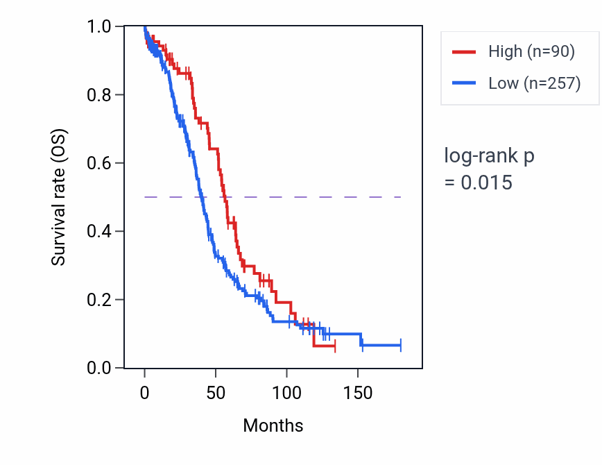 Kaplan&ndash;Meier survival curve for MTND5P33 RNA-high vs -low samples in OV.