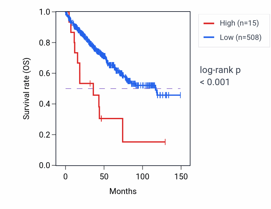 Kaplan&ndash;Meier survival curve for MTND5P34 RNA expression in KIRC: high vs low expression groups.