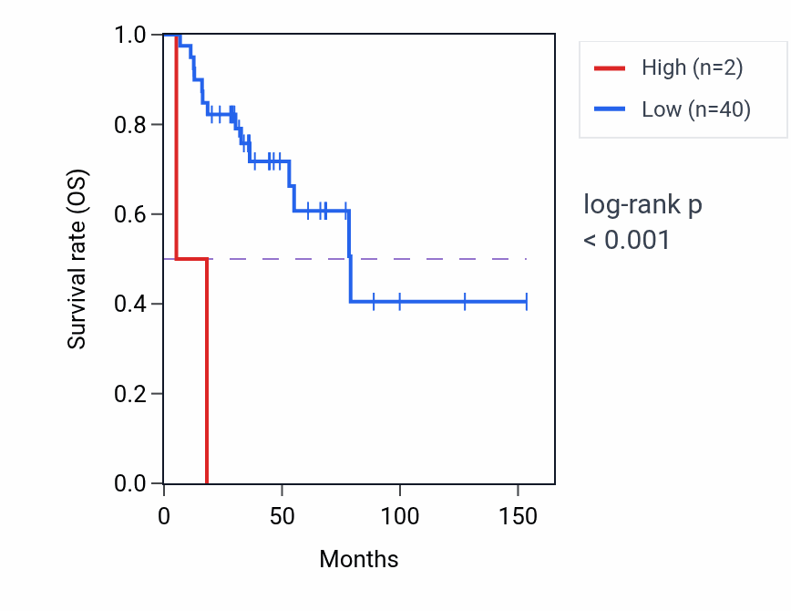 Kaplan&ndash;Meier survival curve for MTND5P35 RNA expression in ACC: high vs low expression groups.