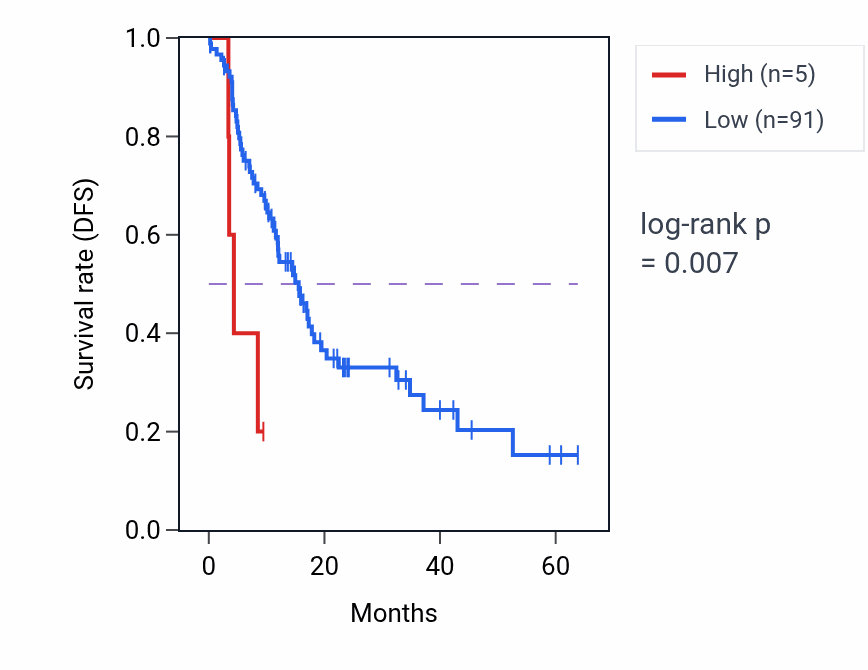 Kaplan&ndash;Meier survival curve for MTND5P4 RNA expression in THCA: high vs low expression groups.