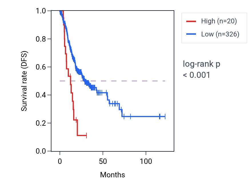 Kaplan&ndash;Meier survival curve for MTND5P41 RNA expression in STAD: high vs low expression groups.